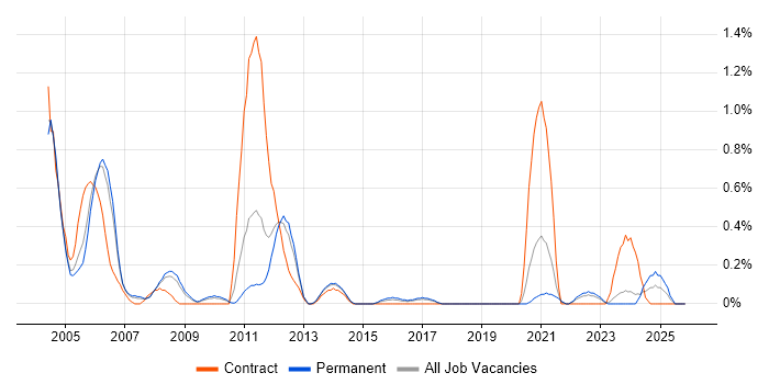 ADO job vacancy trend in Gloucestershire