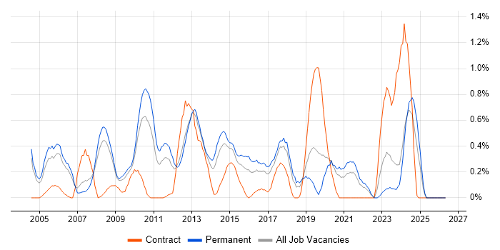 Adobe Illustrator job vacancy trend in Gloucestershire
