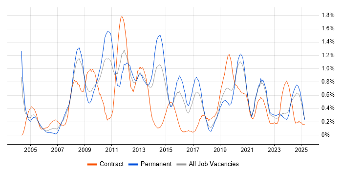 Job vacancy trend for Adobe in Gloucestershire