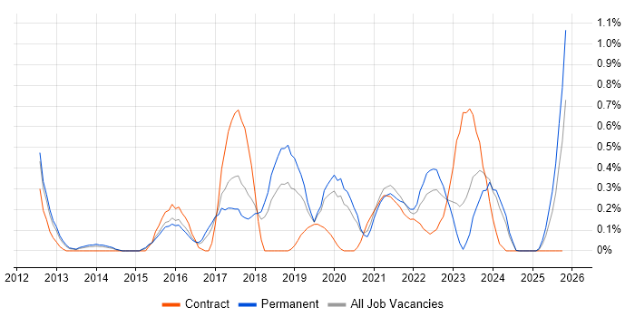 Agile Project Management job vacancy trend in Gloucestershire