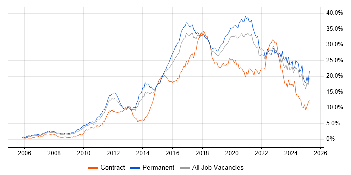 Job vacancy trend for Agile in Gloucestershire Job vacancy trend for Agile in Gloucestershire