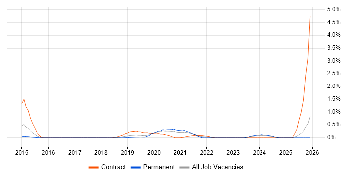 Amazon Aurora job vacancy trend in Gloucestershire