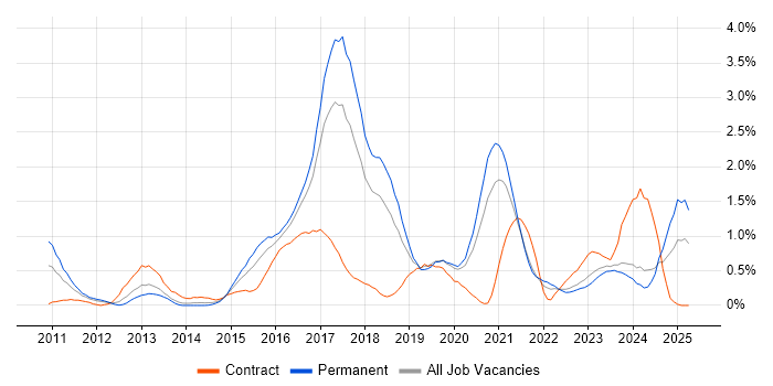 Job vacancy trend for Amazon EC2 in Gloucestershire Job vacancy trend for Amazon EC2 in Gloucestershire