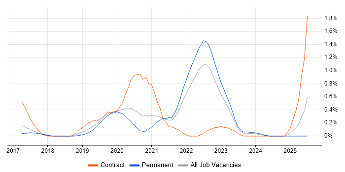 Job vacancy trend for Amazon ECS in Gloucestershire
