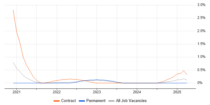 Job vacancy trend for Amazon GuardDuty in Gloucestershire