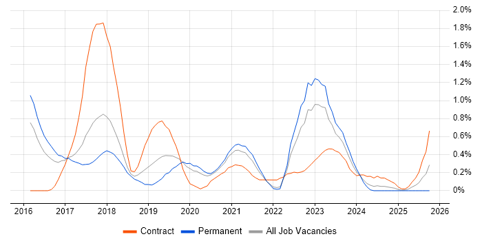 Amazon Redshift job vacancy trend in Gloucestershire