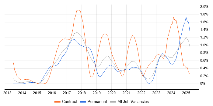 Job vacancy trend for Amazon S3 in Gloucestershire Job vacancy trend for Amazon S3 in Gloucestershire