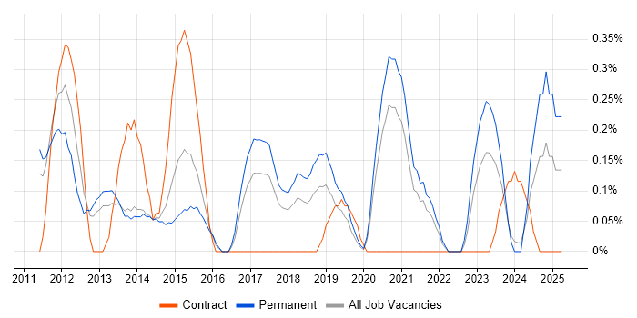 Job vacancy trend for Android Developer in Gloucestershire Job vacancy trend for Android Developer in Gloucestershire