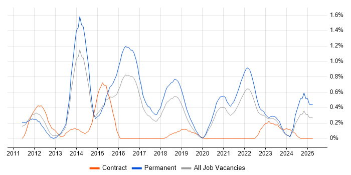 Job vacancy trend for Android Development in Gloucestershire Job vacancy trend for Android Development in Gloucestershire