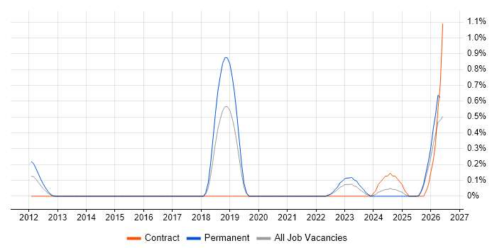 Android Engineer job vacancy trend in Gloucestershire
