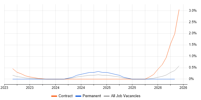 Android Jetpack job vacancy trend in Gloucestershire