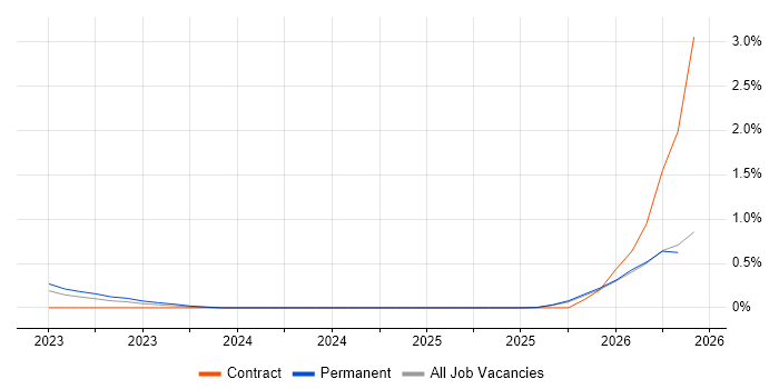 Android Software Engineer job vacancy trend in Gloucestershire
