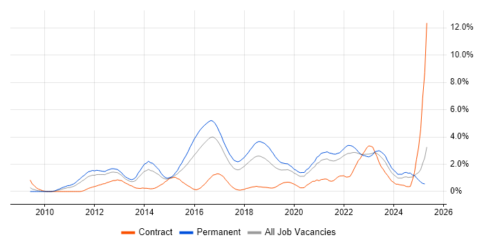 Job vacancy trend for Android in Gloucestershire