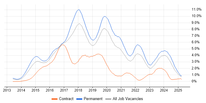 Job vacancy trend for AngularJS in Gloucestershire