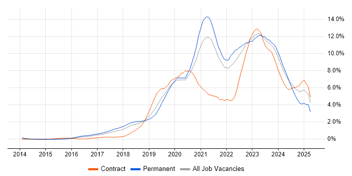 Job vacancy trend for Ansible in Gloucestershire