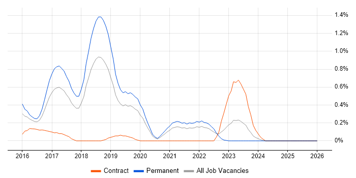 Apache Cassandra job vacancy trend in Gloucestershire