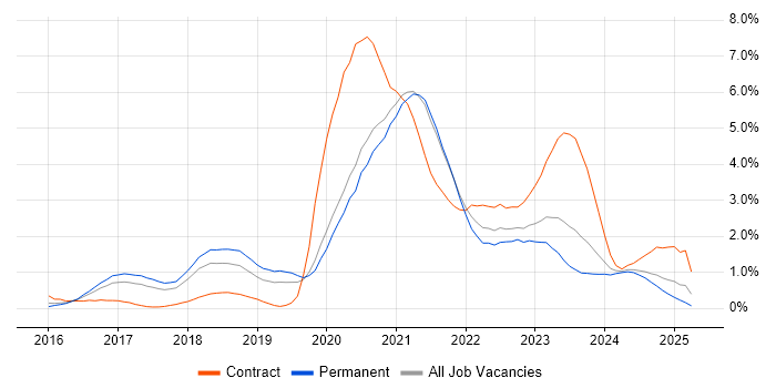 Job vacancy trend for Apache NiFi in Gloucestershire Job vacancy trend for Apache NiFi in Gloucestershire