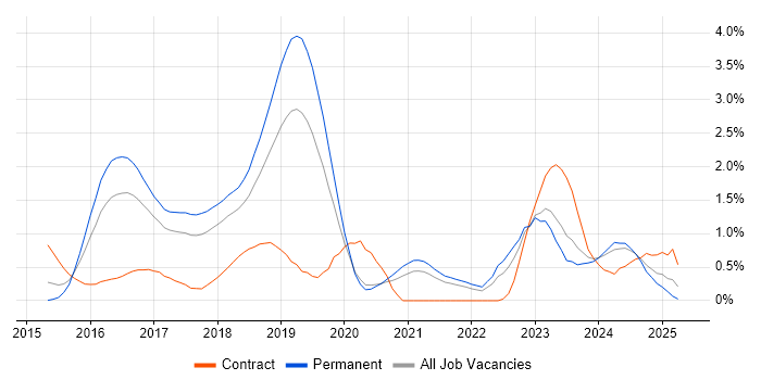 Job vacancy trend for Apache Spark in Gloucestershire Job vacancy trend for Apache Spark in Gloucestershire