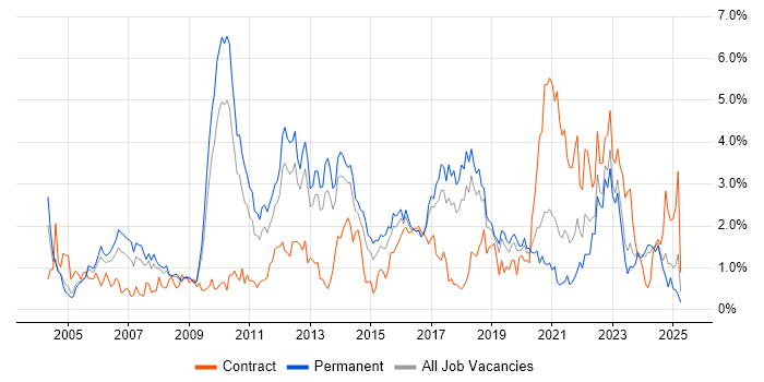 Job vacancy trend for Apache in Gloucestershire Job vacancy trend for Apache in Gloucestershire