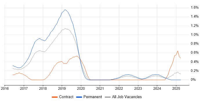 Job vacancy trend for API Design in Gloucestershire Job vacancy trend for API Design in Gloucestershire