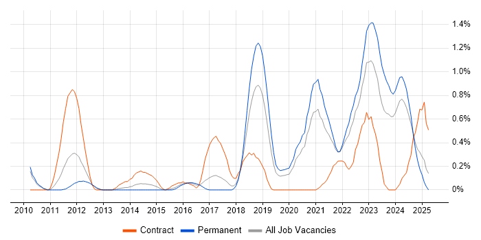Job vacancy trend for API Development in Gloucestershire Job vacancy trend for API Development in Gloucestershire