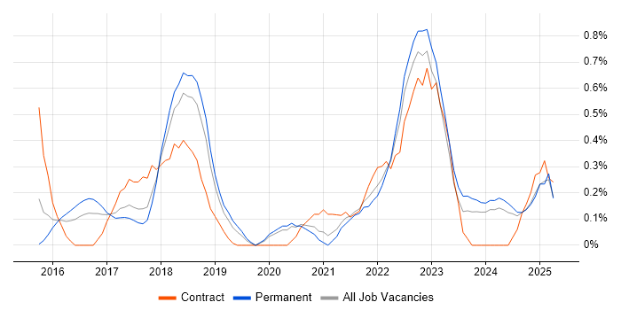 Job vacancy trend for API Integration in Gloucestershire Job vacancy trend for API Integration in Gloucestershire