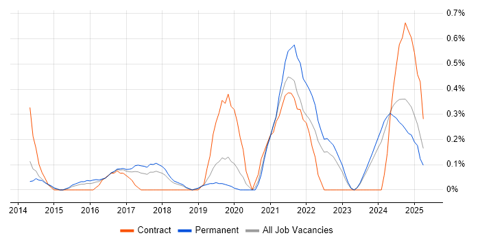 Job vacancy trend for API Testing in Gloucestershire