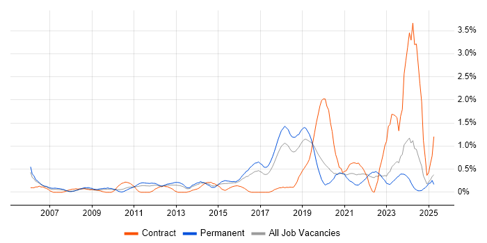 Job vacancy trend for APMP in Gloucestershire Job vacancy trend for APMP in Gloucestershire