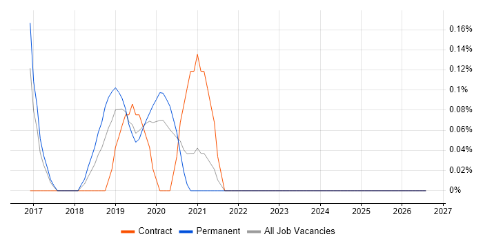 Appium job vacancy trend in Gloucestershire