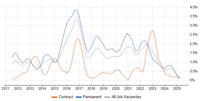 Job vacancy trend for Apple iOS in Gloucestershire Job vacancy trend for Apple iOS in Gloucestershire