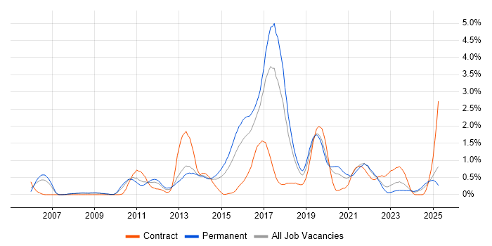 Job vacancy trend for Apple in Gloucestershire