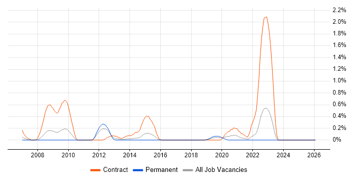 Application Discovery job vacancy trend in Gloucestershire