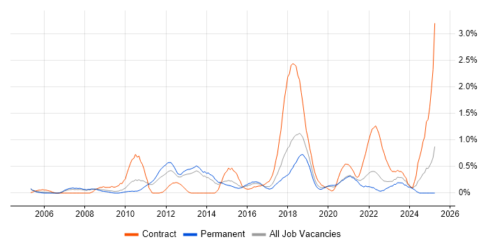 Job vacancy trend for Application Security in Gloucestershire