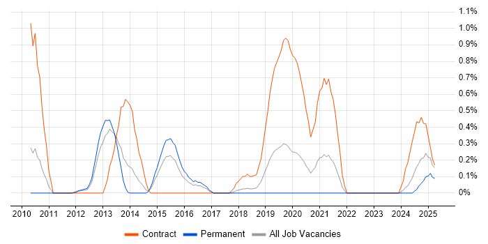 Job vacancy trend for Application Virtualisation in Gloucestershire Job vacancy trend for Application Virtualisation in Gloucestershire
