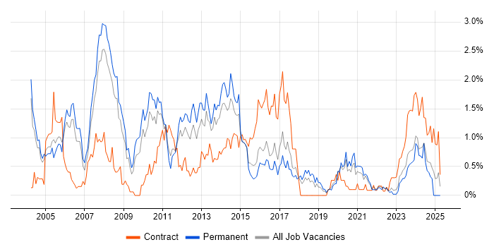 Job vacancy trend for Applications Developer in Gloucestershire