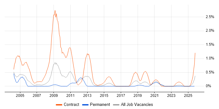Applications Packager job vacancy trend in Gloucestershire