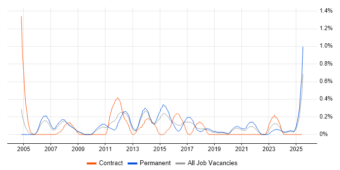 Job vacancy trend for Applications Specialist in Gloucestershire Job vacancy trend for Applications Specialist in Gloucestershire