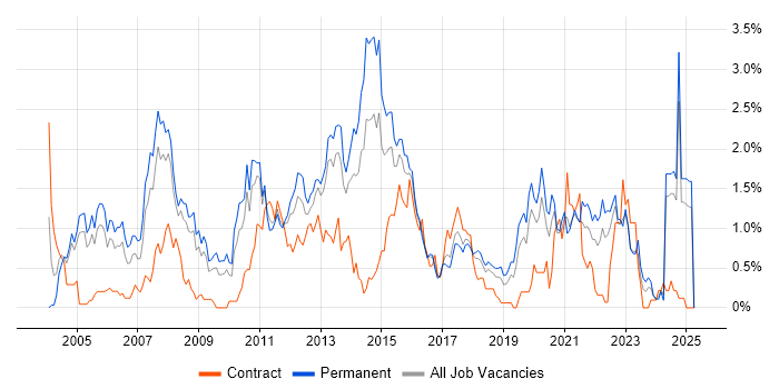 Job vacancy trend for Applications Support in Gloucestershire Job vacancy trend for Applications Support in Gloucestershire