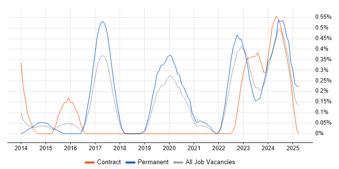 Job vacancy trend for ArchiMate in Gloucestershire Job vacancy trend for ArchiMate in Gloucestershire