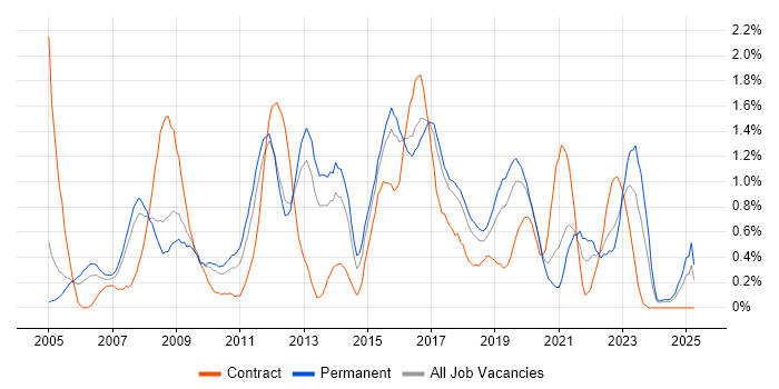 Job vacancy trend for Architectural Design in Gloucestershire Job vacancy trend for Architectural Design in Gloucestershire