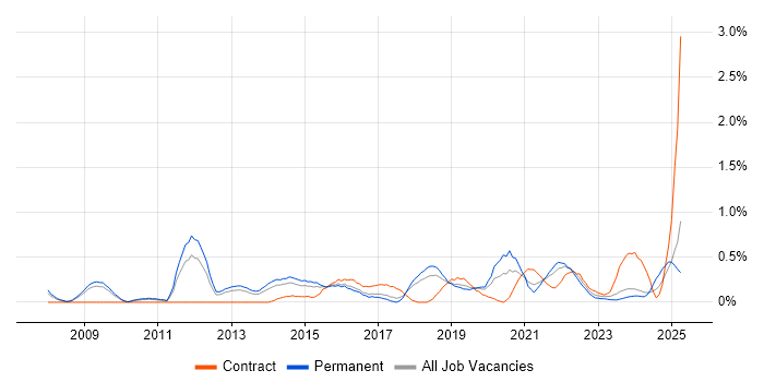 Job vacancy trend for Architectural Patterns in Gloucestershire