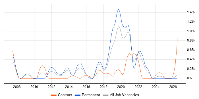Architecture Roadmap job vacancy trend in Gloucestershire