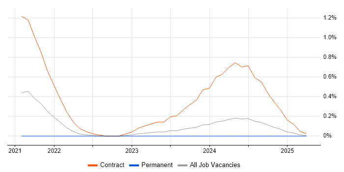 Job vacancy trend for Argo in Gloucestershire Job vacancy trend for Argo in Gloucestershire