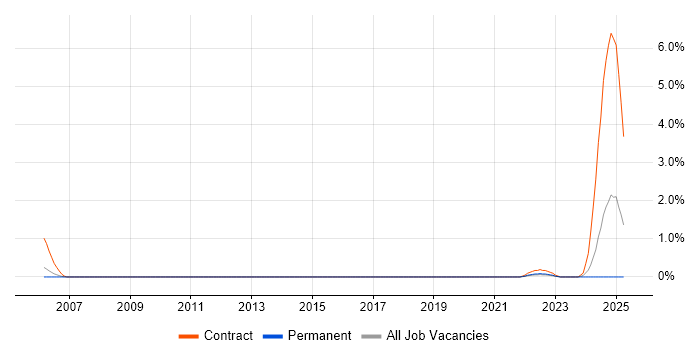 Job vacancy trend for Ariba in Gloucestershire Job vacancy trend for Ariba in Gloucestershire