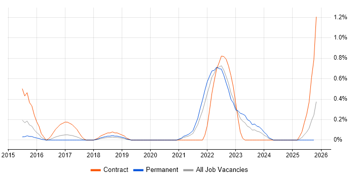 Artifactory job vacancy trend in Gloucestershire