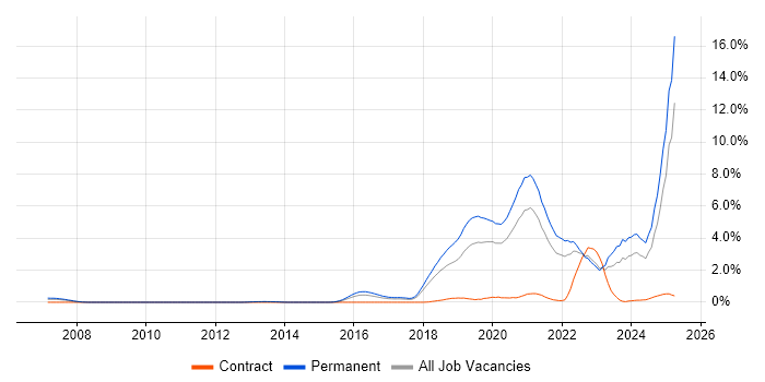Job vacancy trend for Artificial Intelligence in Gloucestershire
