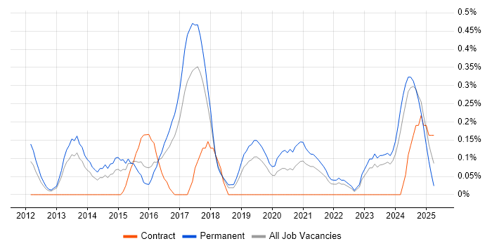 Job vacancy trend for Aruba in Gloucestershire