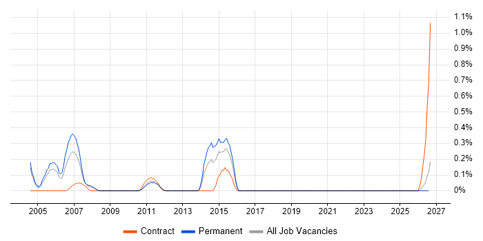 AS400 Support job vacancy trend in Gloucestershire