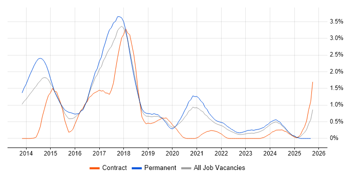 ASP.NET Web API job vacancy trend in Gloucestershire ASP.NET Web API job vacancy trend in Gloucestershire