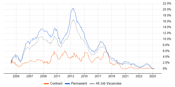 Job vacancy trend for ASP.NET in Gloucestershire Job vacancy trend for ASP.NET in Gloucestershire